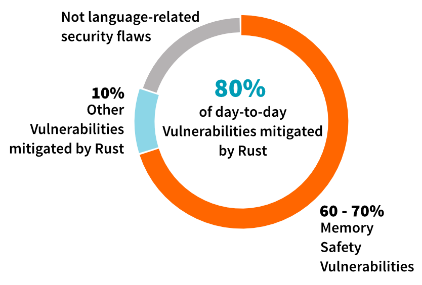 Diagramm, das zeigt, dass 80 % der gängigen Schwachstellen durch Rust verhindert werden.