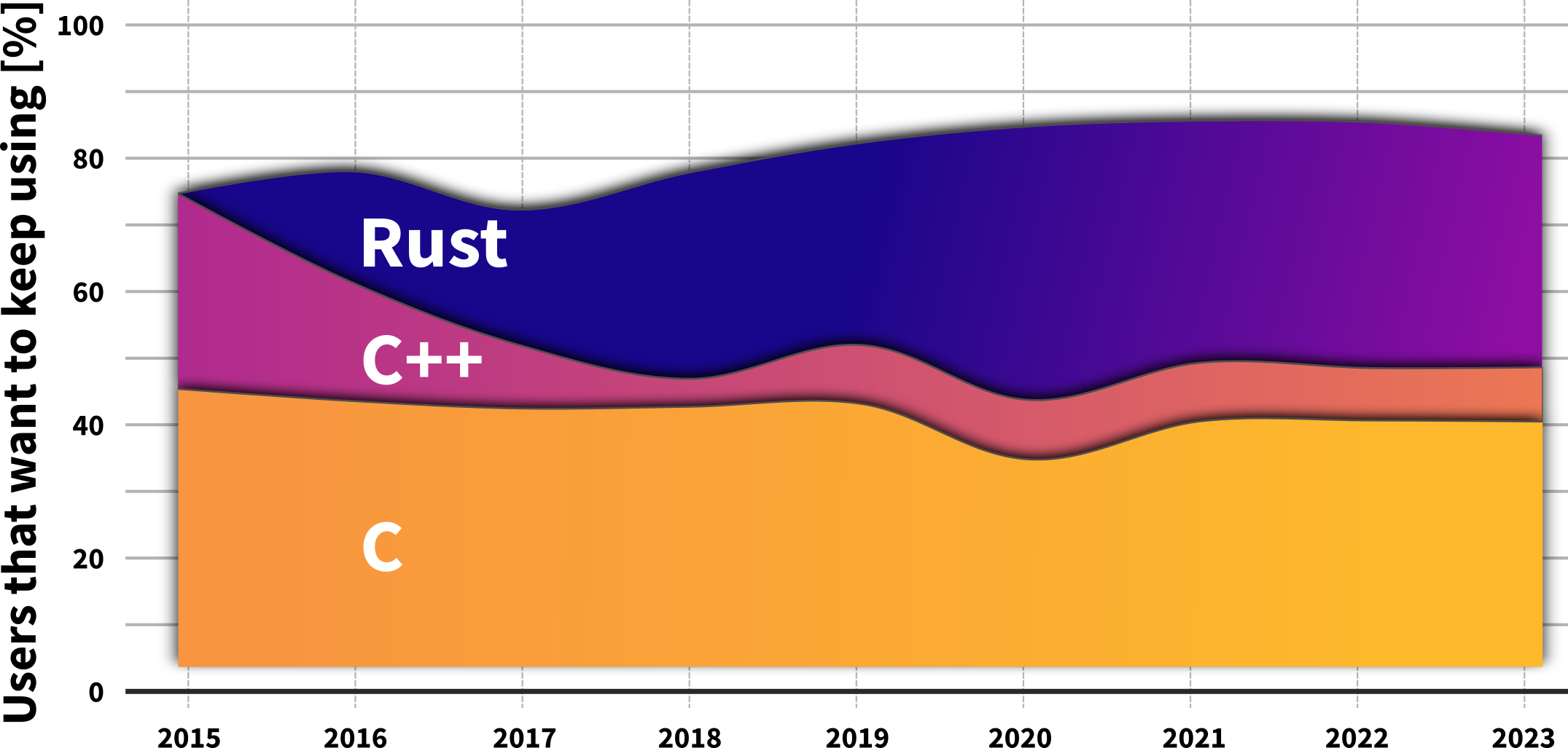 Diagram, welches die Beliebtheit von Rust im Laufe der Zeit illustriert. Rust ist konstant äußerst beliebt, wohingegen die Beliebtheit von C++ sinkt.